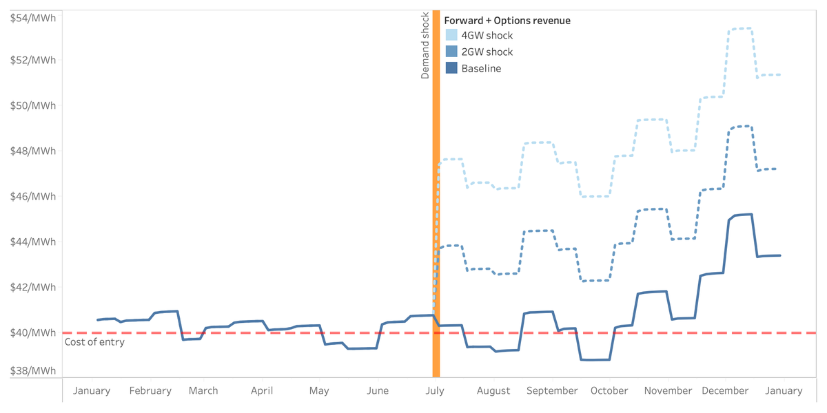 Responsive Benefits of Entry