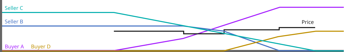 The power of trading in flows